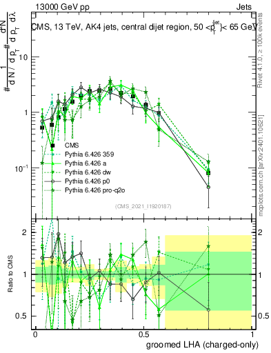 Plot of j.lha.gc in 13000 GeV pp collisions