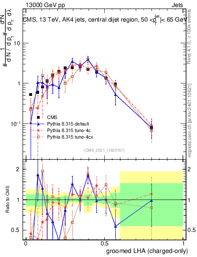 Plot of j.lha.gc in 13000 GeV pp collisions