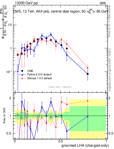 Plot of j.lha.gc in 13000 GeV pp collisions