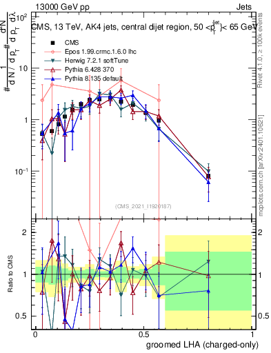 Plot of j.lha.gc in 13000 GeV pp collisions