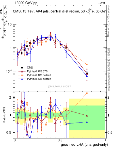 Plot of j.lha.gc in 13000 GeV pp collisions