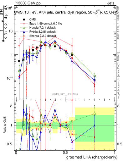 Plot of j.lha.gc in 13000 GeV pp collisions