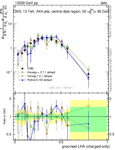 Plot of j.lha.gc in 13000 GeV pp collisions