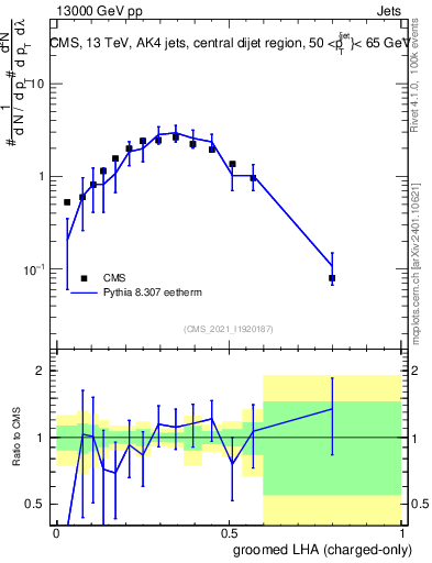 Plot of j.lha.gc in 13000 GeV pp collisions