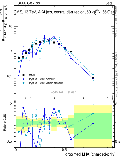 Plot of j.lha.gc in 13000 GeV pp collisions
