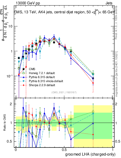 Plot of j.lha.gc in 13000 GeV pp collisions