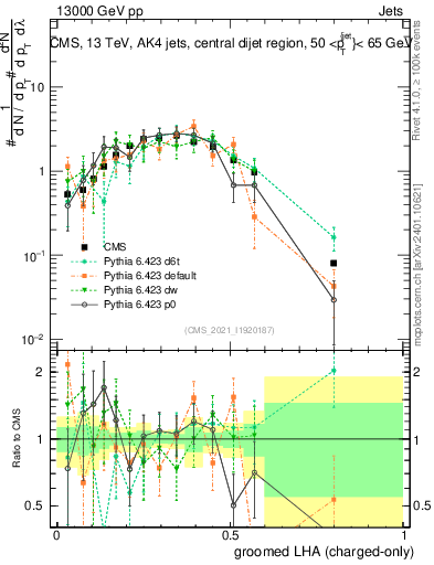 Plot of j.lha.gc in 13000 GeV pp collisions