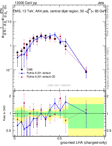 Plot of j.lha.gc in 13000 GeV pp collisions