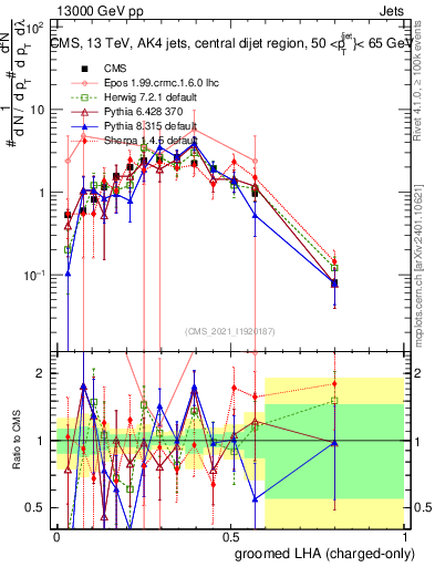 Plot of j.lha.gc in 13000 GeV pp collisions