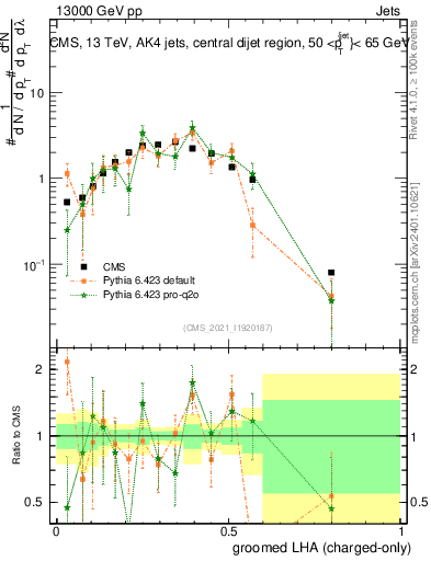 Plot of j.lha.gc in 13000 GeV pp collisions