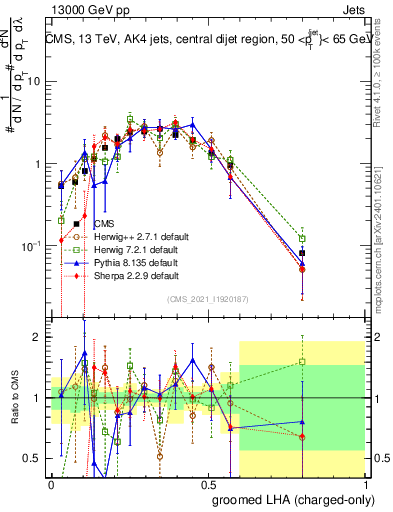 Plot of j.lha.gc in 13000 GeV pp collisions