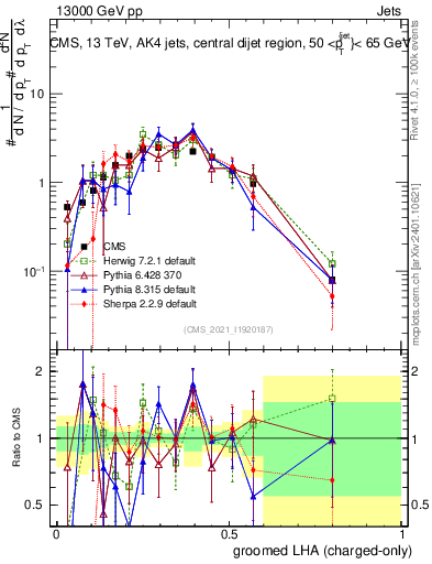 Plot of j.lha.gc in 13000 GeV pp collisions