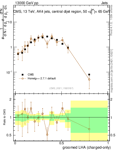 Plot of j.lha.gc in 13000 GeV pp collisions