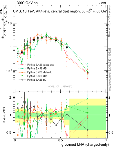 Plot of j.lha.gc in 13000 GeV pp collisions