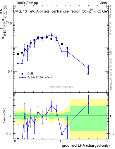 Plot of j.lha.gc in 13000 GeV pp collisions