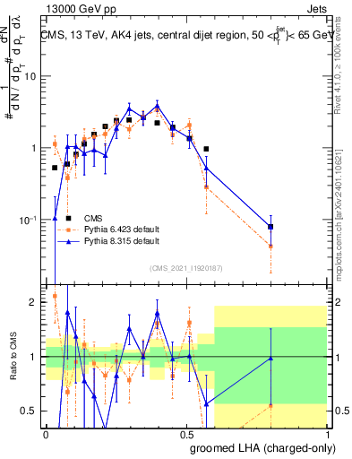 Plot of j.lha.gc in 13000 GeV pp collisions