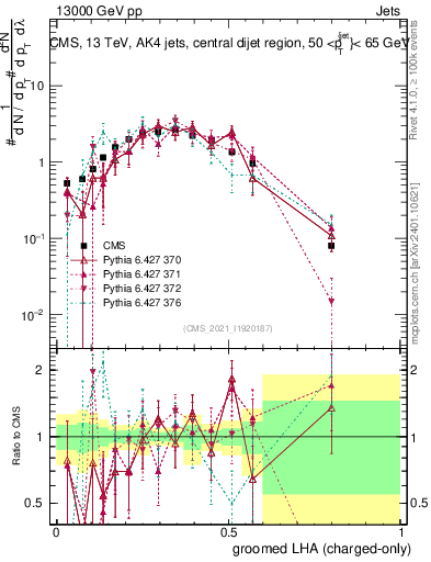 Plot of j.lha.gc in 13000 GeV pp collisions
