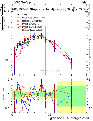 Plot of j.lha.gc in 13000 GeV pp collisions