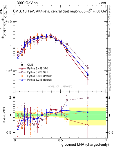 Plot of j.lha.gc in 13000 GeV pp collisions