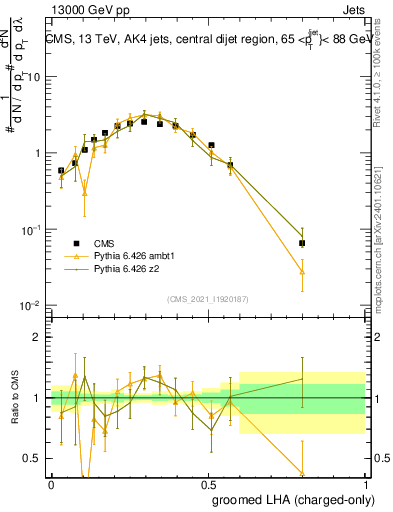 Plot of j.lha.gc in 13000 GeV pp collisions