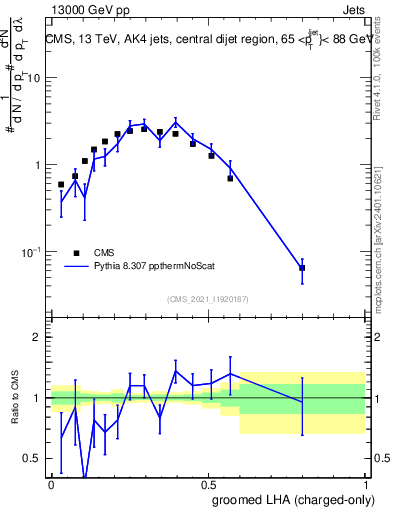 Plot of j.lha.gc in 13000 GeV pp collisions