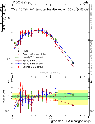 Plot of j.lha.gc in 13000 GeV pp collisions