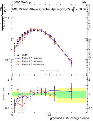 Plot of j.lha.gc in 13000 GeV pp collisions