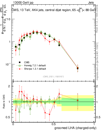 Plot of j.lha.gc in 13000 GeV pp collisions