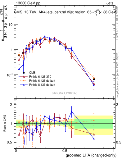 Plot of j.lha.gc in 13000 GeV pp collisions