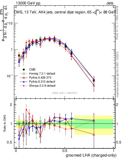 Plot of j.lha.gc in 13000 GeV pp collisions