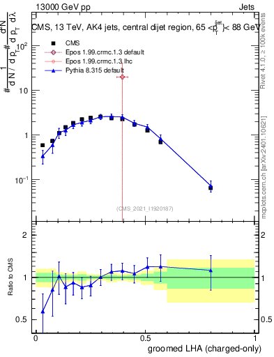 Plot of j.lha.gc in 13000 GeV pp collisions