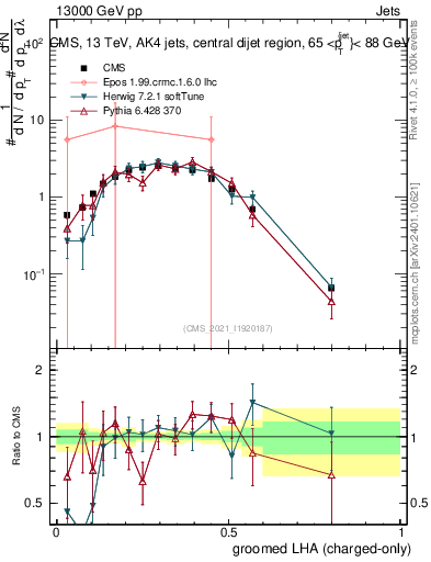 Plot of j.lha.gc in 13000 GeV pp collisions