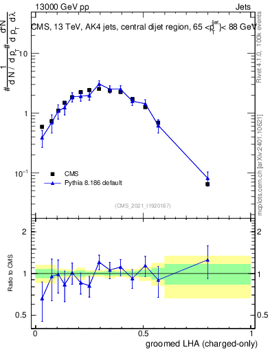 Plot of j.lha.gc in 13000 GeV pp collisions