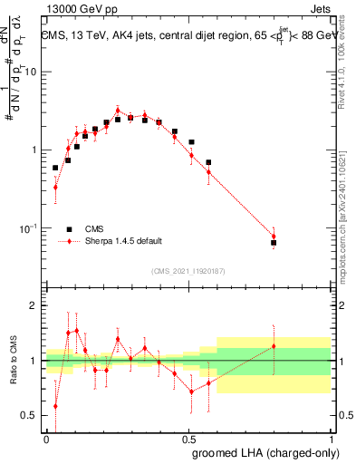 Plot of j.lha.gc in 13000 GeV pp collisions