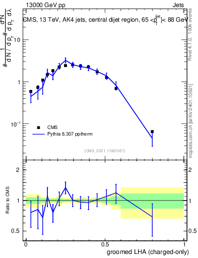 Plot of j.lha.gc in 13000 GeV pp collisions