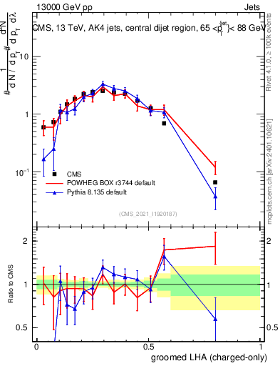 Plot of j.lha.gc in 13000 GeV pp collisions
