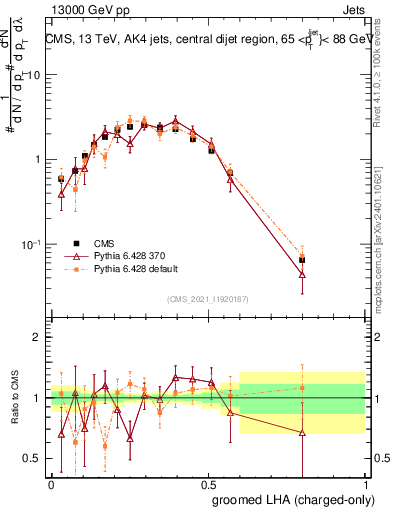 Plot of j.lha.gc in 13000 GeV pp collisions