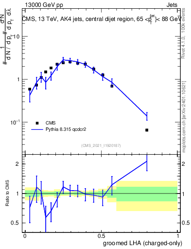 Plot of j.lha.gc in 13000 GeV pp collisions