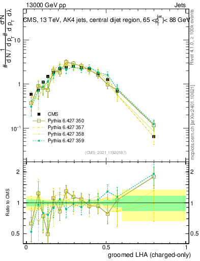 Plot of j.lha.gc in 13000 GeV pp collisions