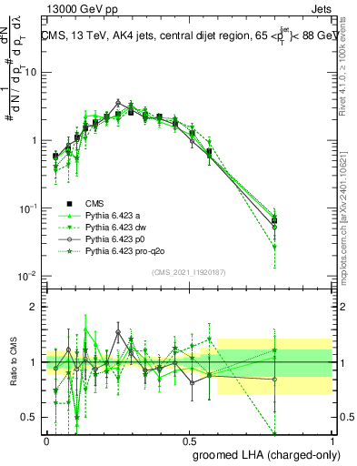 Plot of j.lha.gc in 13000 GeV pp collisions
