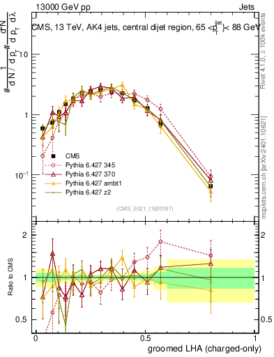 Plot of j.lha.gc in 13000 GeV pp collisions