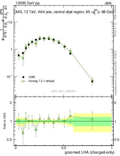 Plot of j.lha.gc in 13000 GeV pp collisions