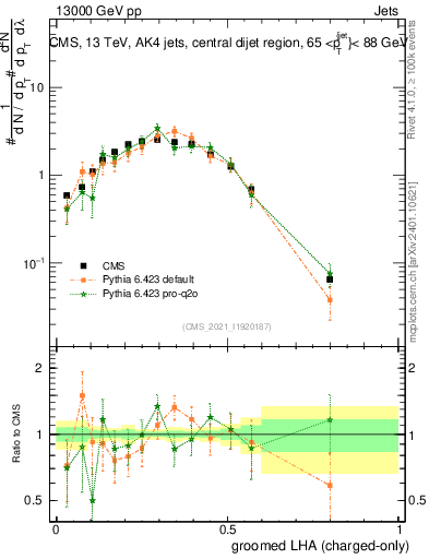 Plot of j.lha.gc in 13000 GeV pp collisions