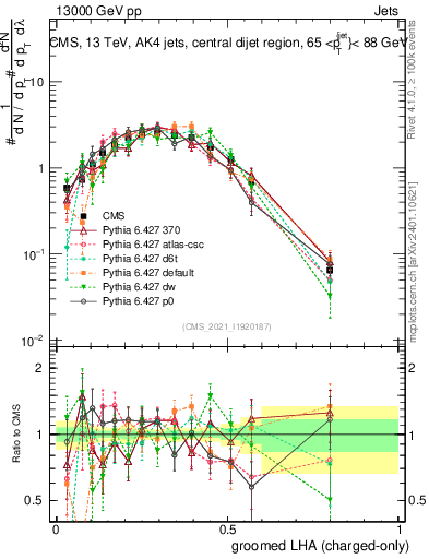Plot of j.lha.gc in 13000 GeV pp collisions