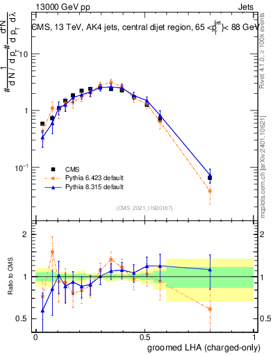 Plot of j.lha.gc in 13000 GeV pp collisions