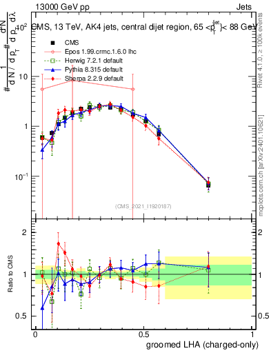 Plot of j.lha.gc in 13000 GeV pp collisions