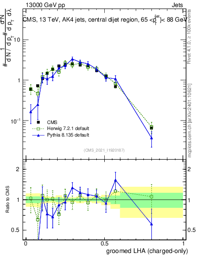 Plot of j.lha.gc in 13000 GeV pp collisions