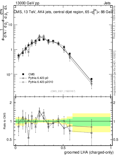 Plot of j.lha.gc in 13000 GeV pp collisions