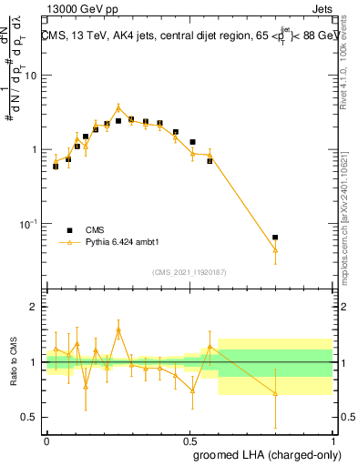 Plot of j.lha.gc in 13000 GeV pp collisions