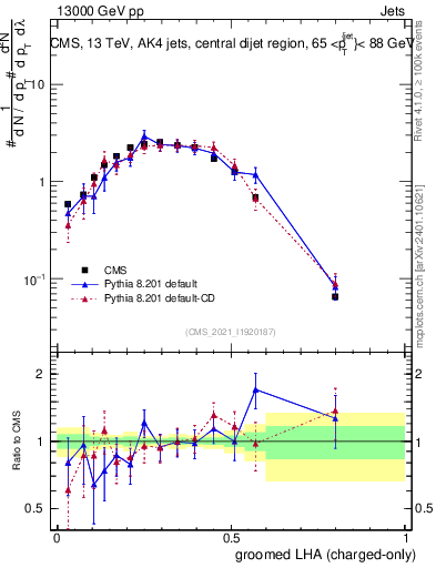 Plot of j.lha.gc in 13000 GeV pp collisions